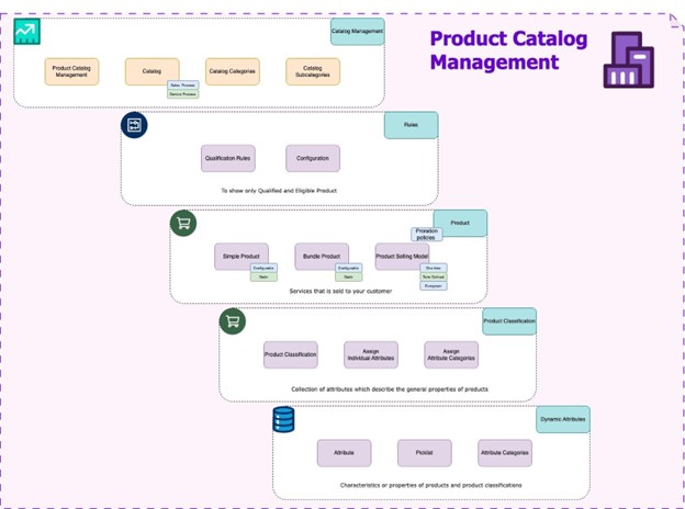 Streamline Your Product Portfolio with Revenue Cloud Product Catalog Management
