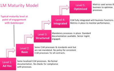 Contract Management Maturity Model