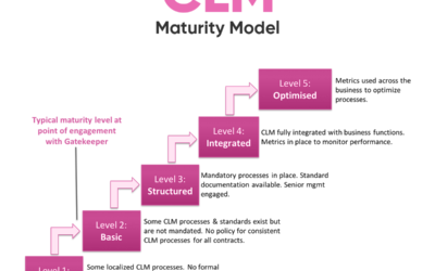 Contract Management Maturity Model