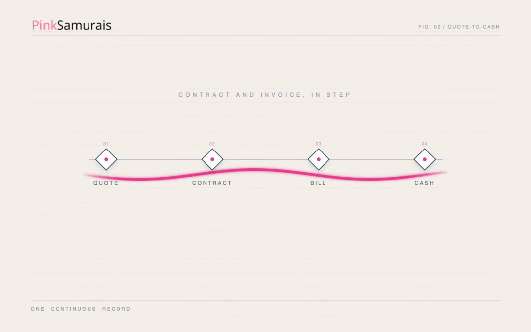 Revenue Operations Excellence: The Complete Guide to Quote-to-Cash Execution