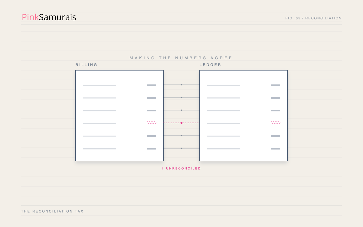 Diagram of reconciling billing and ledger entries