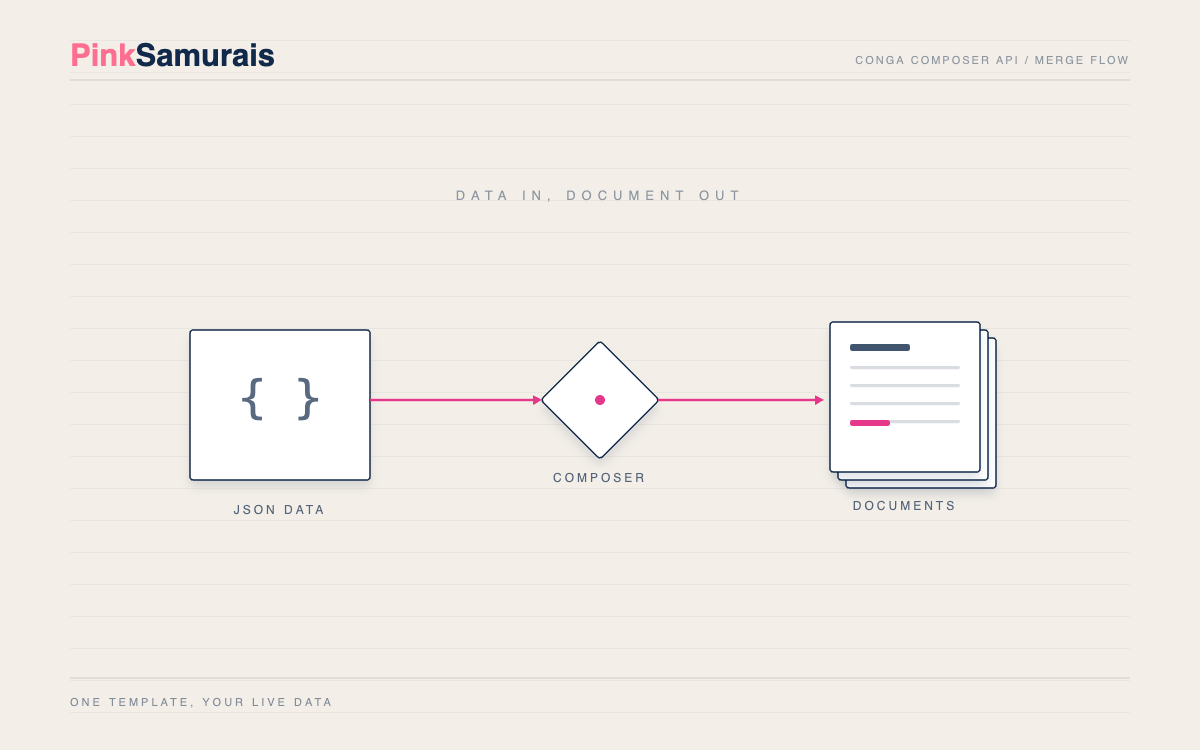 How the Conga Composer API works: JSON data merges through a single Composer template into finished, branded documents
